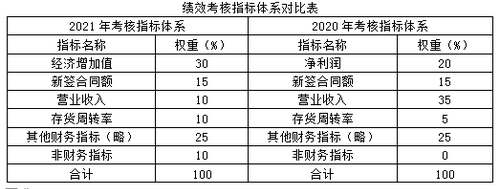 2022年高級(jí)會(huì)計(jì)師考試案例分析3.10