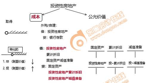 初級會計投資性房地產(chǎn)