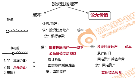 初級會計投資性房地產(chǎn)計算