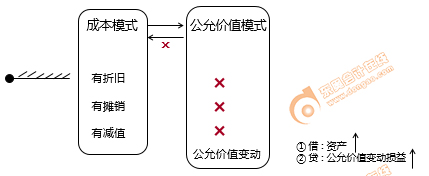 初級會計投資性房地產(chǎn)的計量