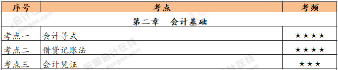 《初級(jí)會(huì)計(jì)實(shí)務(wù)》第二章恒考點(diǎn)