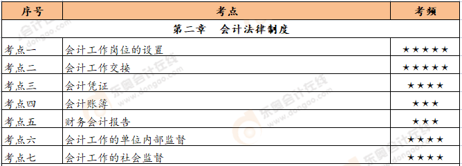 初級會計《經濟法基礎》恒考點