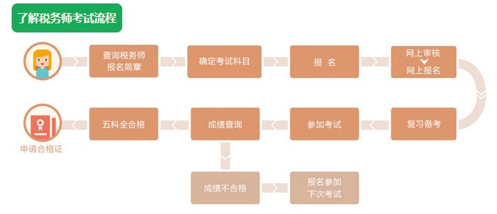 應(yīng)屆畢業(yè)生參考流程