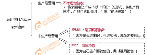 固定資產(chǎn)領(lǐng)用材料