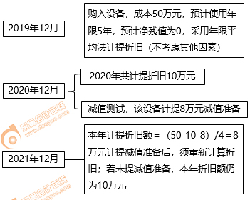 初級會計固定折舊