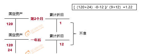 初級會計固定資產(chǎn)暫估價值