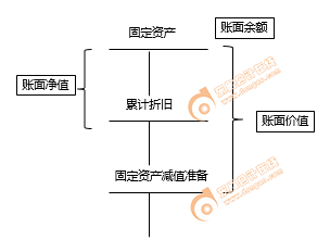 固定資產(chǎn)賬面凈值