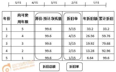 年數(shù)總和法