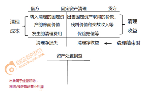 初級(jí)會(huì)計(jì)資產(chǎn)處置損益