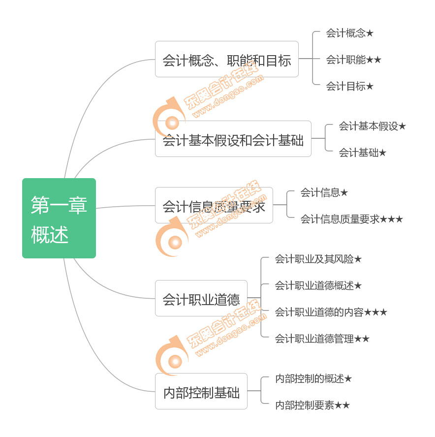 初級會計實(shí)務(wù)第一章考點(diǎn)框架