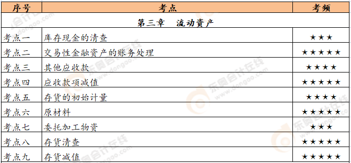 初級(jí)會(huì)計(jì)實(shí)務(wù)第三章恒考點(diǎn)