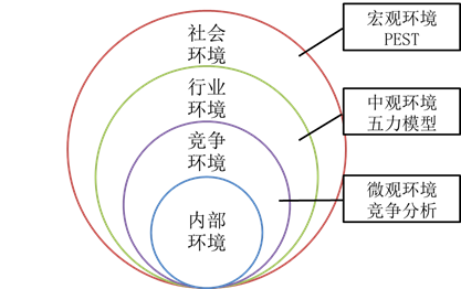 內(nèi)部環(huán)境分析