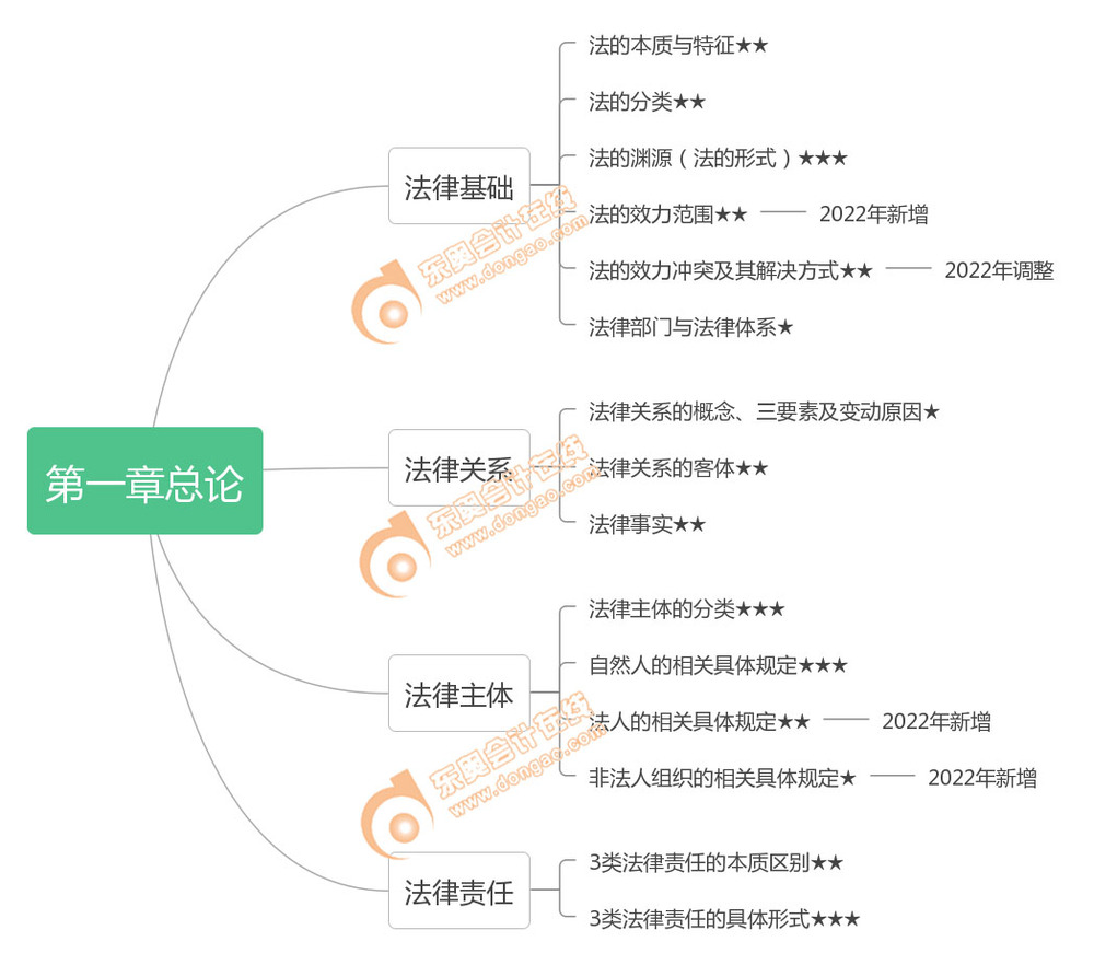 《經(jīng)濟(jì)法基礎(chǔ)》第一章框架結(jié)構(gòu)