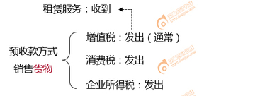 初級(jí)會(huì)計(jì)租賃服務(wù)