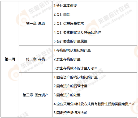 每日打卡,！2022年注會會計基礎階段第一周學習計劃