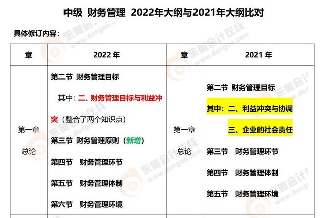 中級(jí)財(cái)務(wù)管理大綱變化