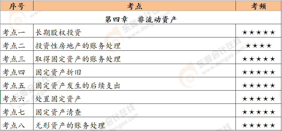 初級會計實務第四章恒考點