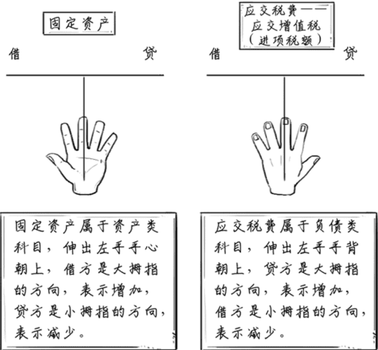 固定資產(chǎn)借貸方