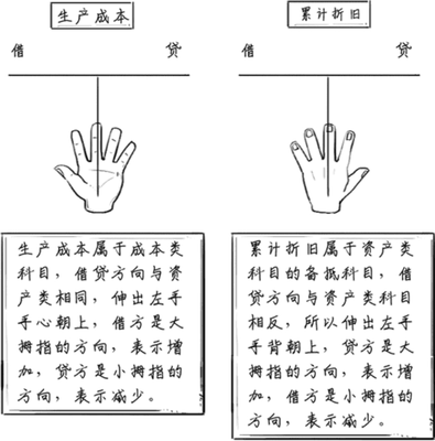 生產(chǎn)成本借貸方向