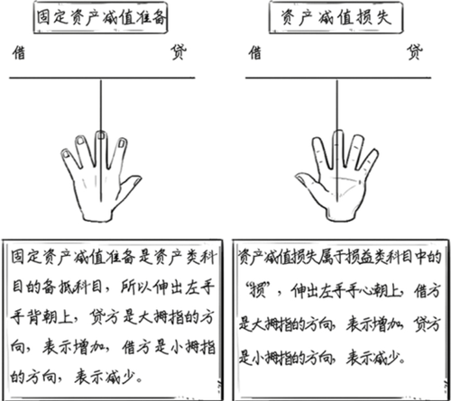 固定資產(chǎn)減值借貸方向