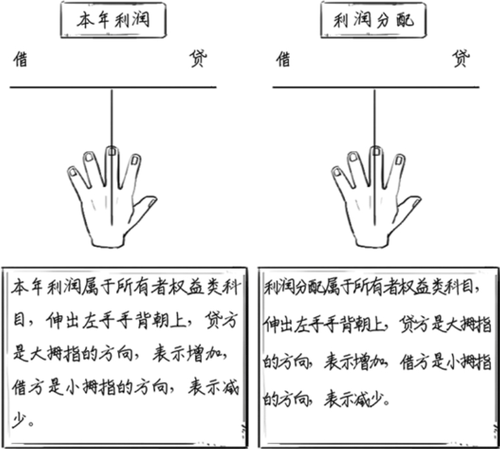 本年利潤的借貸方向