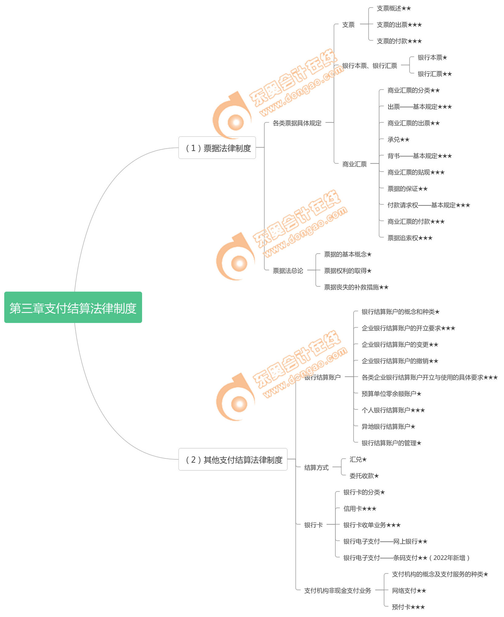 經(jīng)濟(jì)法基礎(chǔ)第三章