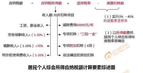 個(gè)人綜合所得應(yīng)納稅額計(jì)算