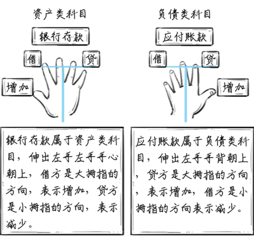 科目借貸方向