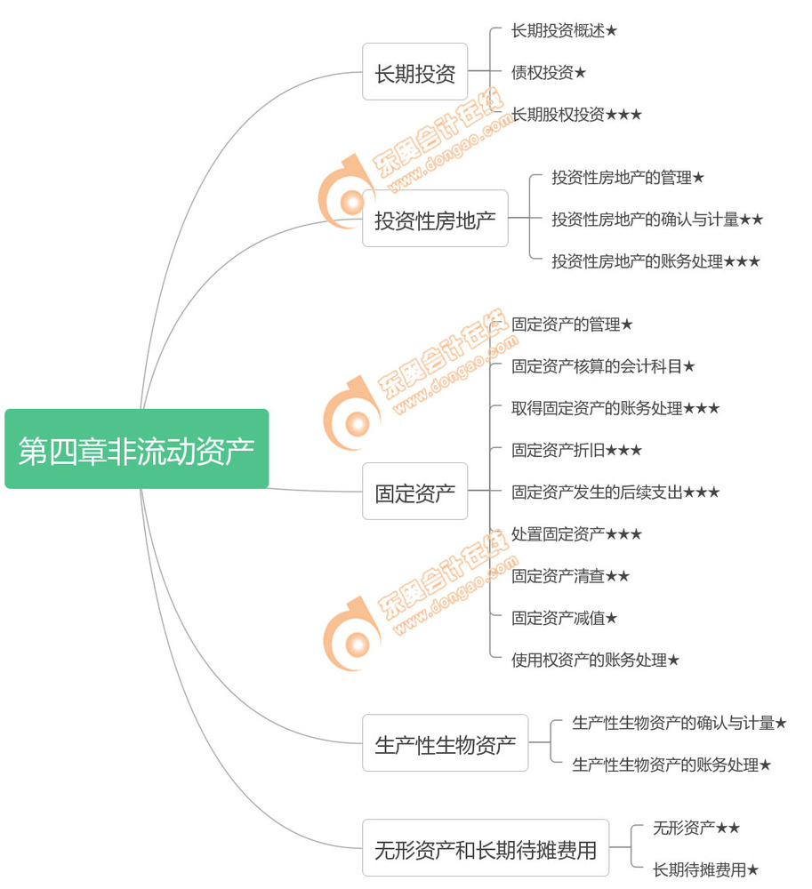 初級(jí)會(huì)計(jì)實(shí)務(wù)第四章