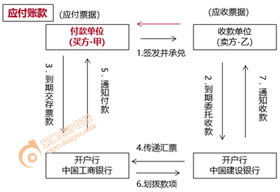 商業(yè)承兌匯票