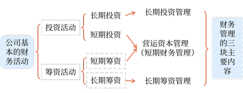 財(cái)務(wù)管理的主要內(nèi)容