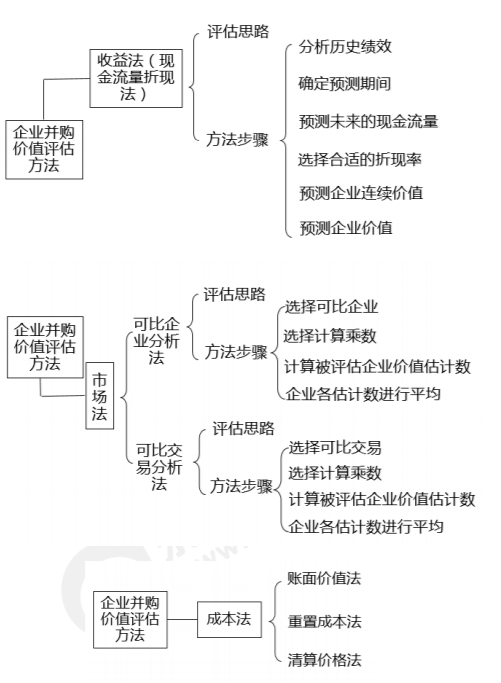 企業(yè)并購(gòu)價(jià)值評(píng)估方法（總）-2022年高級(jí)會(huì)計(jì)考試高頻考點(diǎn)