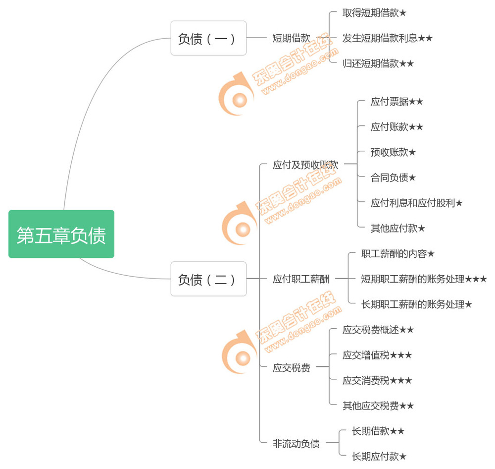 《初級(jí)會(huì)計(jì)實(shí)務(wù)》第五章