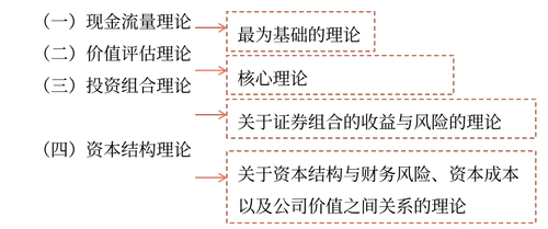 財(cái)管管理的基本理論