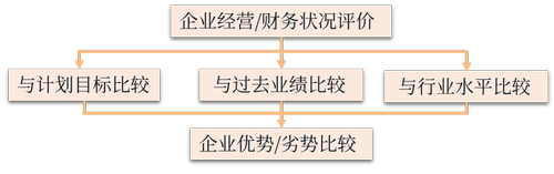 比較分析法的分析框架