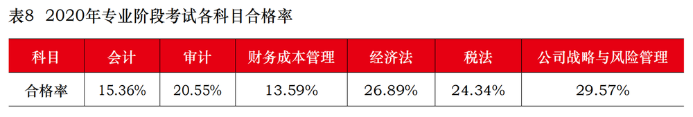 2020年專業(yè)階段考試各科目合格率