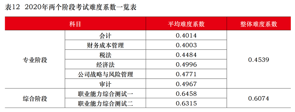 2020年注會專業(yè),、綜合階段考試難度系數(shù)一覽表