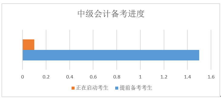 備考進度