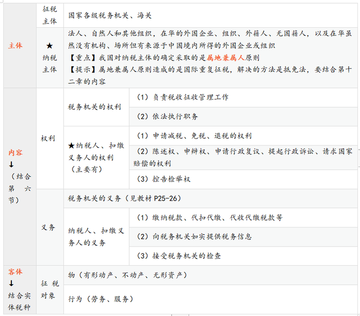 稅收法律關(guān)系的構(gòu)成三要素