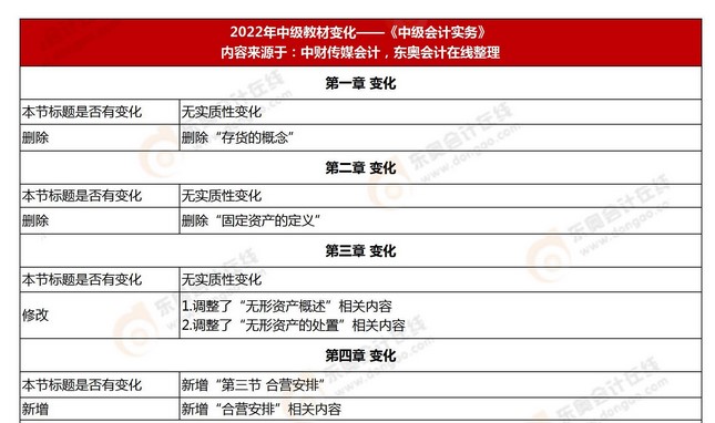 2022中級會計實務(wù)教材變化