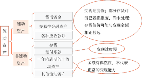 速動與非速動資產(chǎn)的劃分