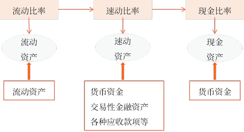 流動比率>速動比率>現(xiàn)金比率