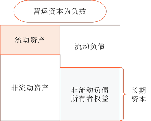 營運資本是指長期資本超過長期資產(chǎn)的差額。