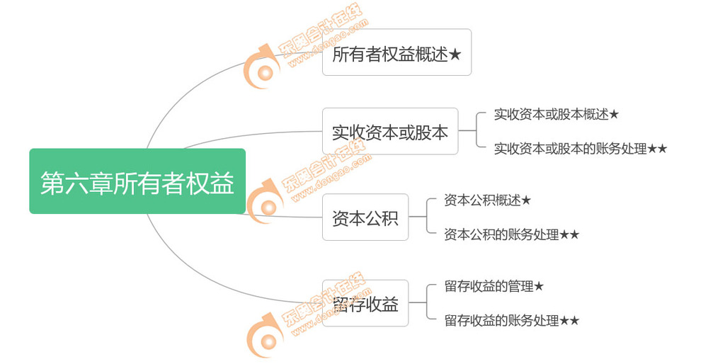 初級(jí)會(huì)計(jì)實(shí)務(wù)第六章