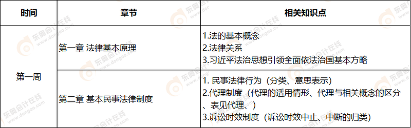 第一周注會經(jīng)濟法學(xué)習(xí)計劃表