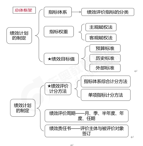 績效計(jì)劃的制定-2022年高級(jí)會(huì)計(jì)考試高頻考點(diǎn)