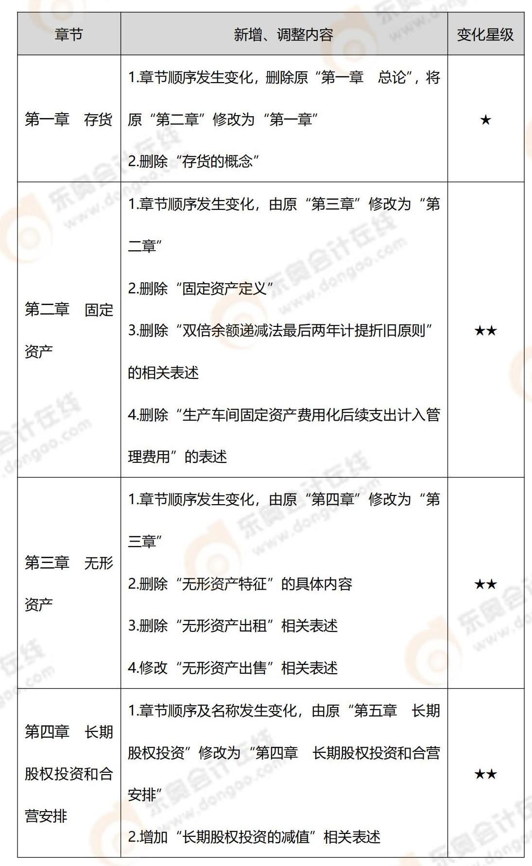 2022年中級(jí)會(huì)計(jì)實(shí)務(wù)教材變化_00