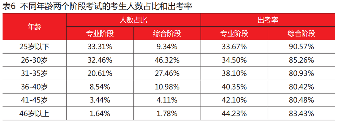 不同年齡的考生