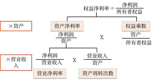 杜邦體系的分解