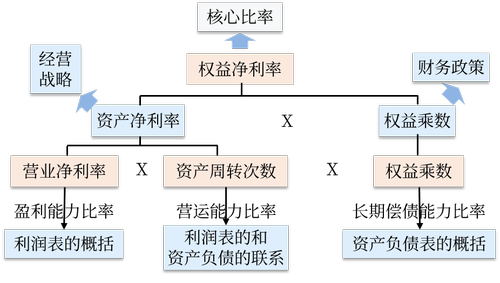 杜邦分析體系的基本框架